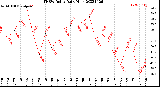 Milwaukee Weather THSW Index<br>Daily High