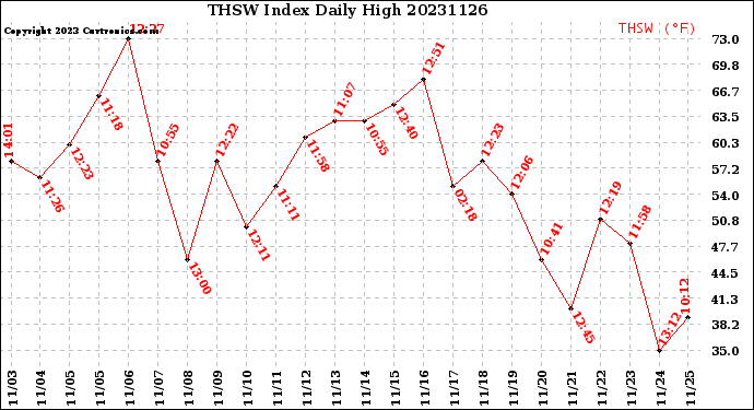 Milwaukee Weather THSW Index<br>Daily High