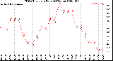 Milwaukee Weather THSW Index<br>per Hour<br>(24 Hours)