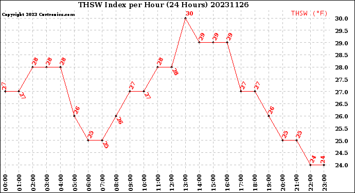 Milwaukee Weather THSW Index<br>per Hour<br>(24 Hours)