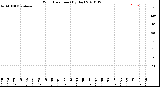 Milwaukee Weather Wind Direction<br>(By Day)