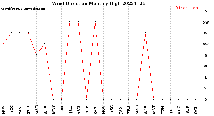 Milwaukee Weather Wind Direction<br>Monthly High