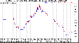 Milwaukee Weather Outdoor Temp / Dew Point<br>by Minute<br>(24 Hours) (Alternate)