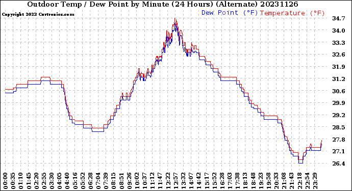 Milwaukee Weather Outdoor Temp / Dew Point<br>by Minute<br>(24 Hours) (Alternate)