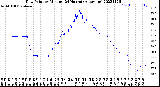 Milwaukee Weather Dew Point<br>by Minute<br>(24 Hours) (Alternate)