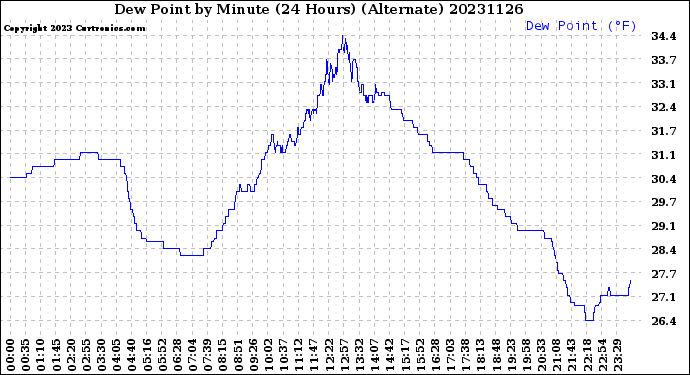 Milwaukee Weather Dew Point<br>by Minute<br>(24 Hours) (Alternate)