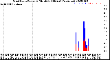 Milwaukee Weather Wind Speed/Gusts<br>by Minute<br>(24 Hours) (Alternate)