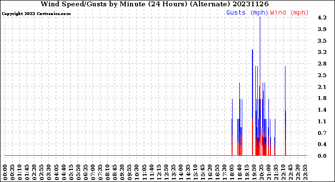 Milwaukee Weather Wind Speed/Gusts<br>by Minute<br>(24 Hours) (Alternate)