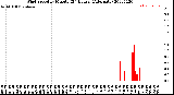 Milwaukee Weather Wind Speed<br>by Minute<br>(24 Hours) (Alternate)