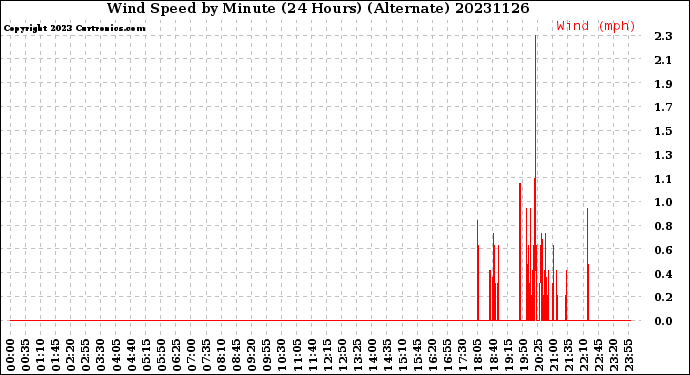 Milwaukee Weather Wind Speed<br>by Minute<br>(24 Hours) (Alternate)