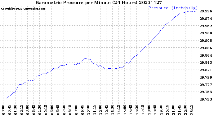 Milwaukee Weather Barometric Pressure<br>per Minute<br>(24 Hours)