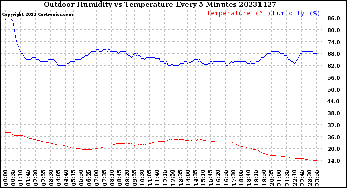 Milwaukee Weather Outdoor Humidity<br>vs Temperature<br>Every 5 Minutes