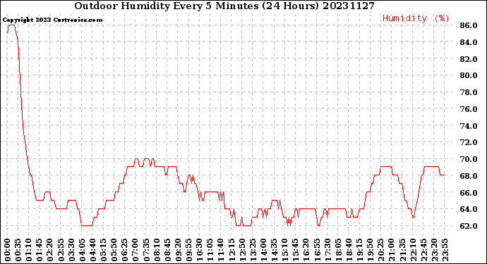 Milwaukee Weather Outdoor Humidity<br>Every 5 Minutes<br>(24 Hours)