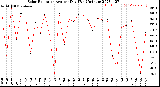 Milwaukee Weather Solar Radiation<br>Avg per Day W/m2/minute