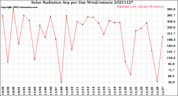 Milwaukee Weather Solar Radiation<br>Avg per Day W/m2/minute