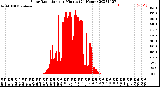 Milwaukee Weather Solar Radiation<br>per Minute<br>(24 Hours)