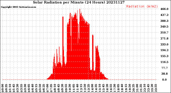 Milwaukee Weather Solar Radiation<br>per Minute<br>(24 Hours)