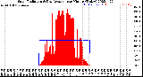 Milwaukee Weather Solar Radiation<br>& Day Average<br>per Minute<br>(Today)