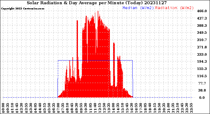 Milwaukee Weather Solar Radiation<br>& Day Average<br>per Minute<br>(Today)