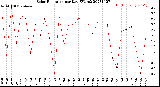 Milwaukee Weather Solar Radiation<br>per Day KW/m2