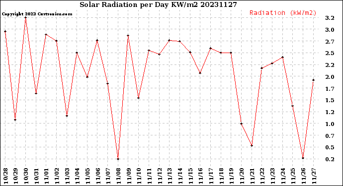 Milwaukee Weather Solar Radiation<br>per Day KW/m2