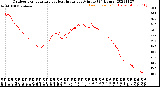 Milwaukee Weather Outdoor Temperature<br>vs Heat Index<br>per Minute<br>(24 Hours)