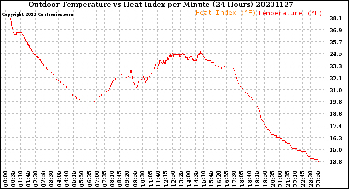 Milwaukee Weather Outdoor Temperature<br>vs Heat Index<br>per Minute<br>(24 Hours)