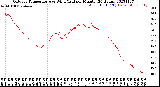 Milwaukee Weather Outdoor Temperature<br>vs Wind Chill<br>per Minute<br>(24 Hours)