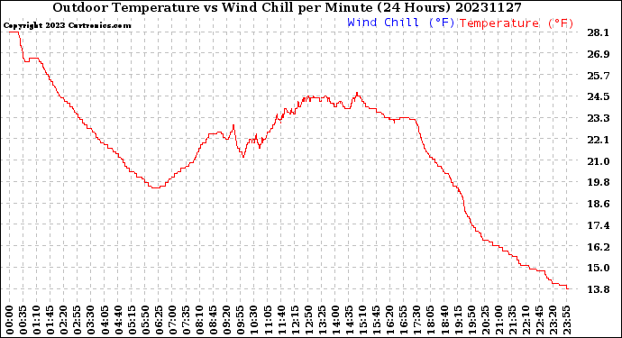 Milwaukee Weather Outdoor Temperature<br>vs Wind Chill<br>per Minute<br>(24 Hours)