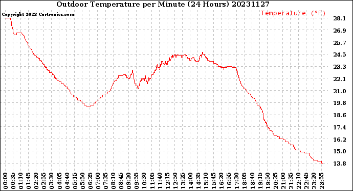 Milwaukee Weather Outdoor Temperature<br>per Minute<br>(24 Hours)