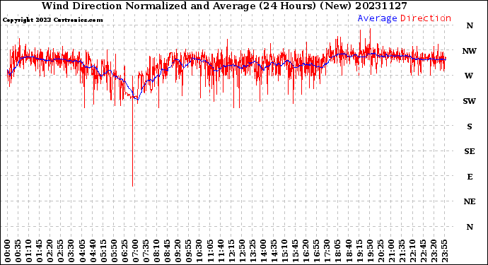 Milwaukee Weather Wind Direction<br>Normalized and Average<br>(24 Hours) (New)