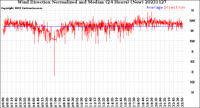 Milwaukee Weather Wind Direction<br>Normalized and Median<br>(24 Hours) (New)