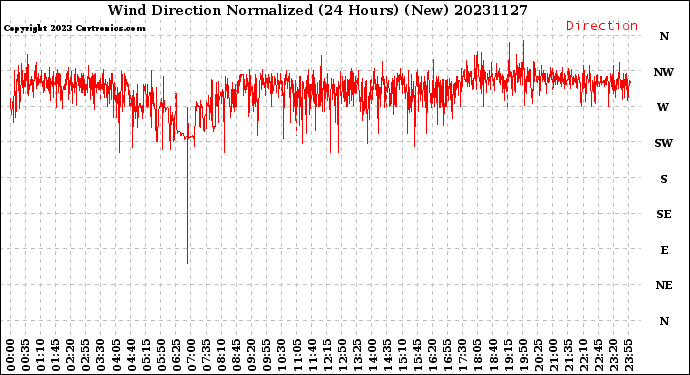 Milwaukee Weather Wind Direction<br>Normalized<br>(24 Hours) (New)