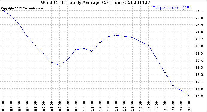 Milwaukee Weather Wind Chill<br>Hourly Average<br>(24 Hours)