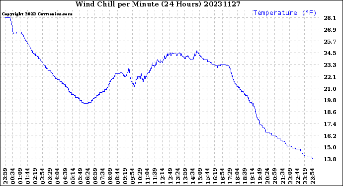 Milwaukee Weather Wind Chill<br>per Minute<br>(24 Hours)