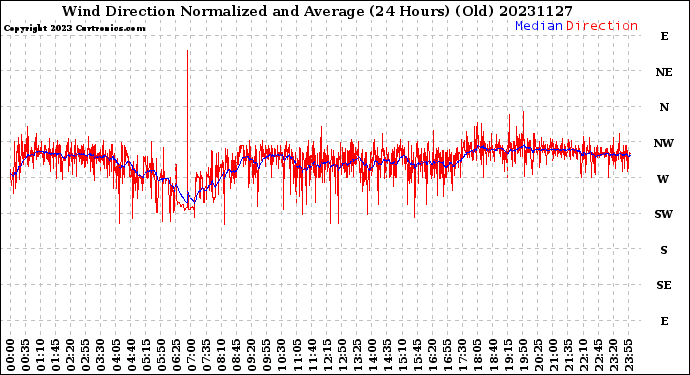 Milwaukee Weather Wind Direction<br>Normalized and Average<br>(24 Hours) (Old)