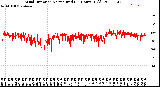 Milwaukee Weather Wind Direction<br>Normalized<br>(24 Hours) (Old)