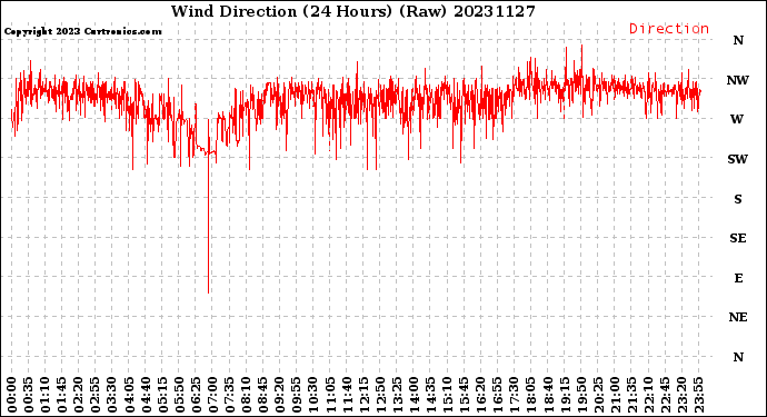 Milwaukee Weather Wind Direction<br>(24 Hours) (Raw)