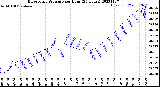 Milwaukee Weather Barometric Pressure<br>per Hour<br>(24 Hours)