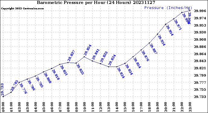 Milwaukee Weather Barometric Pressure<br>per Hour<br>(24 Hours)