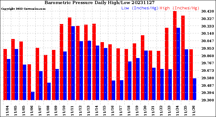 Milwaukee Weather Barometric Pressure<br>Daily High/Low