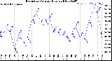 Milwaukee Weather Barometric Pressure<br>Daily High