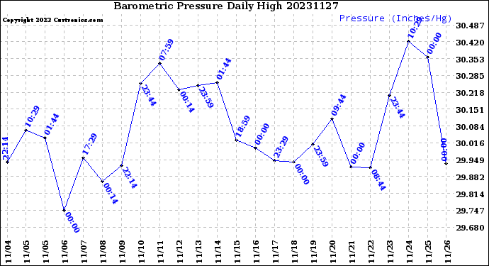 Milwaukee Weather Barometric Pressure<br>Daily High