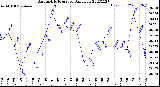 Milwaukee Weather Barometric Pressure<br>Daily Low