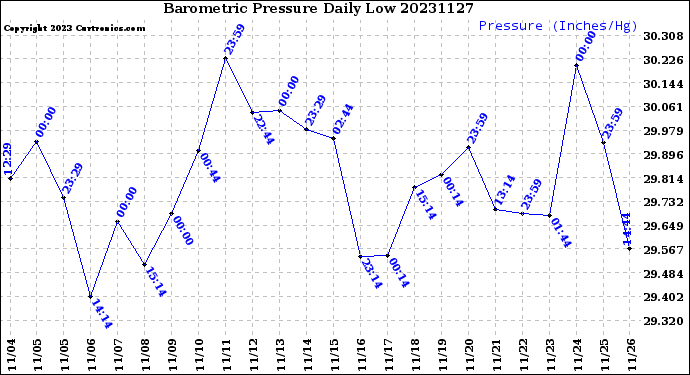 Milwaukee Weather Barometric Pressure<br>Daily Low