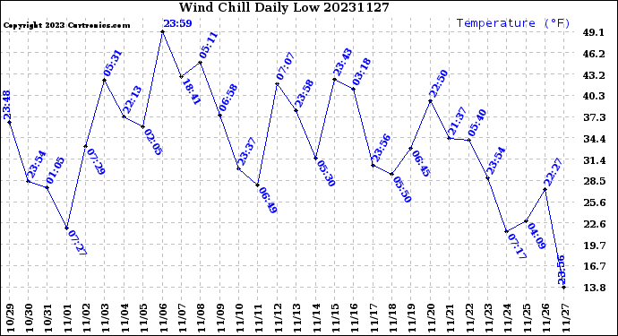 Milwaukee Weather Wind Chill<br>Daily Low