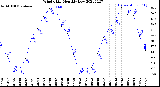 Milwaukee Weather Wind Chill<br>Monthly Low