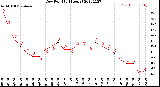 Milwaukee Weather Dew Point<br>(24 Hours)