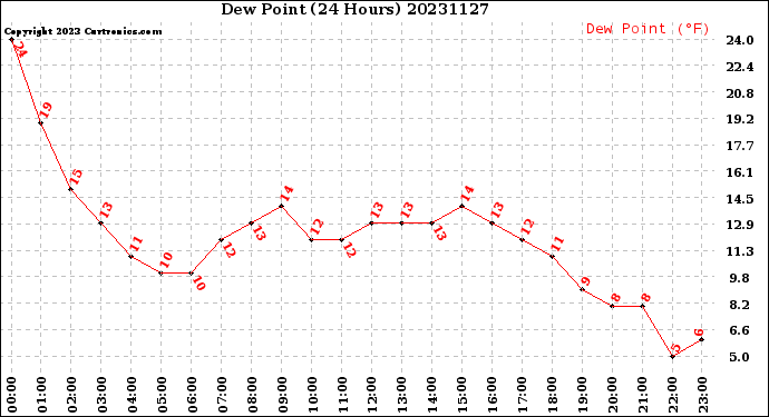 Milwaukee Weather Dew Point<br>(24 Hours)