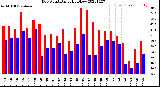 Milwaukee Weather Dew Point<br>Daily High/Low